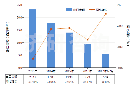 2013-2017年7月中國(guó)氧化釔(HS28469011)出口總額及增速統(tǒng)計(jì)